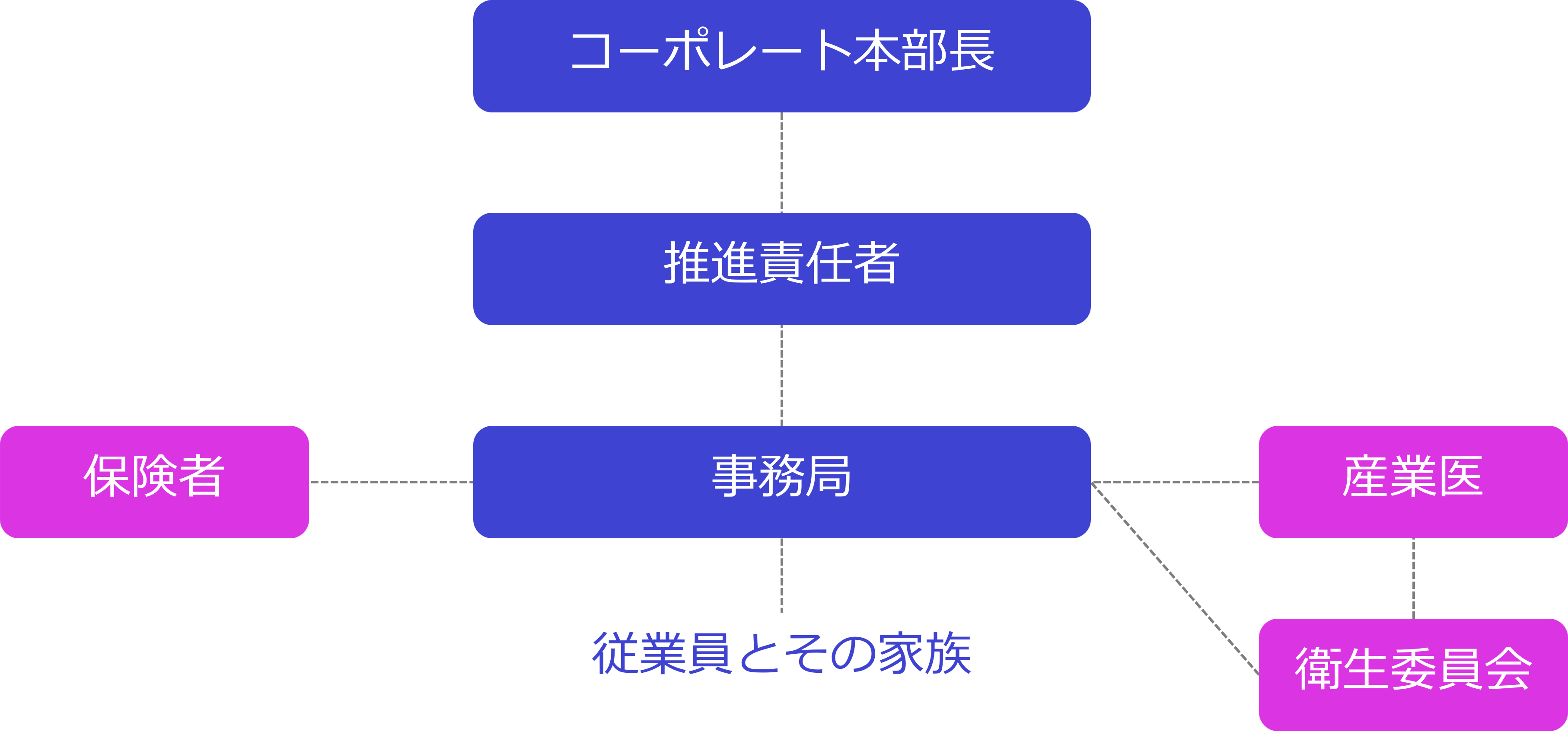 健康経営推進体制図