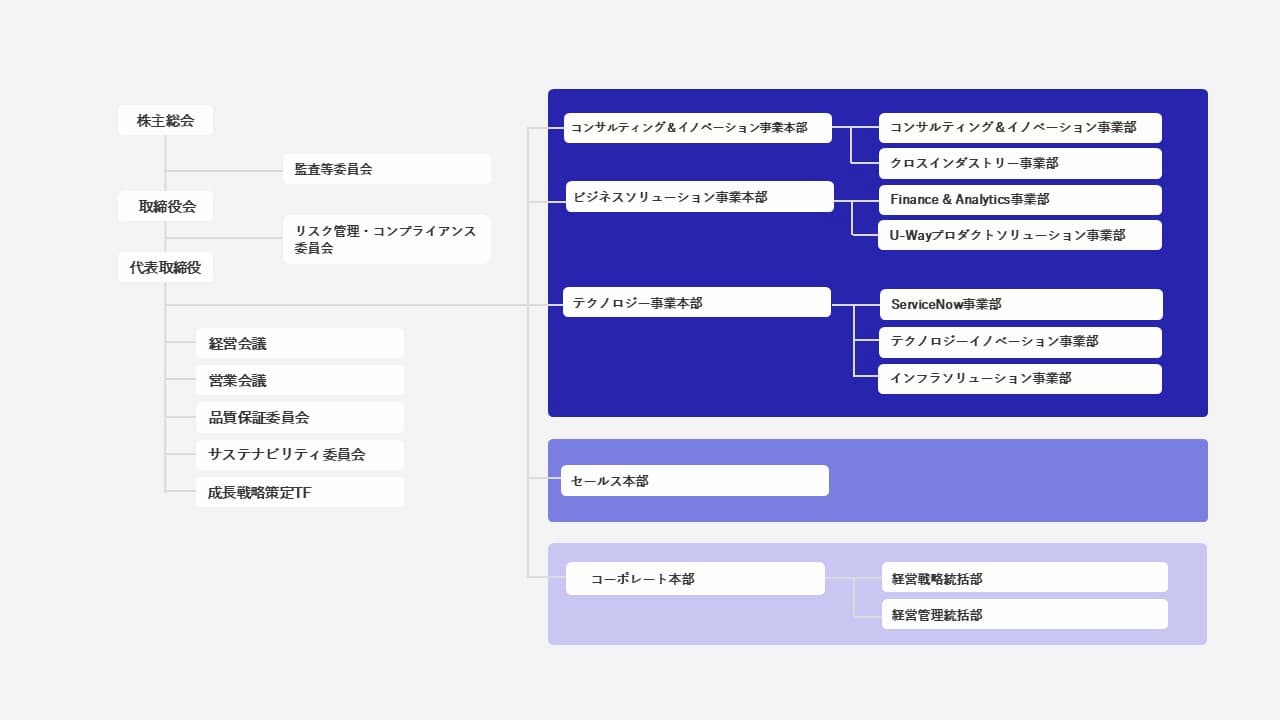 CNS組織図