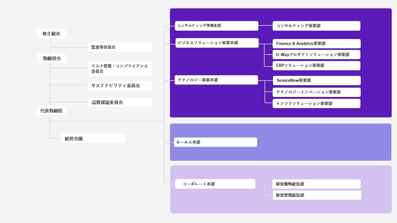 CNS組織図