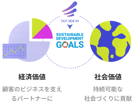 経済価値 / 社会価値