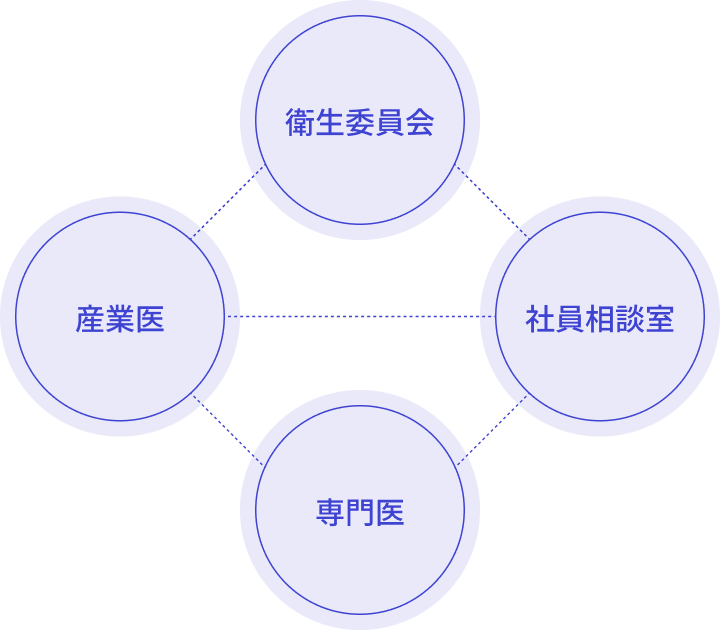 労働安全衛生管理体制